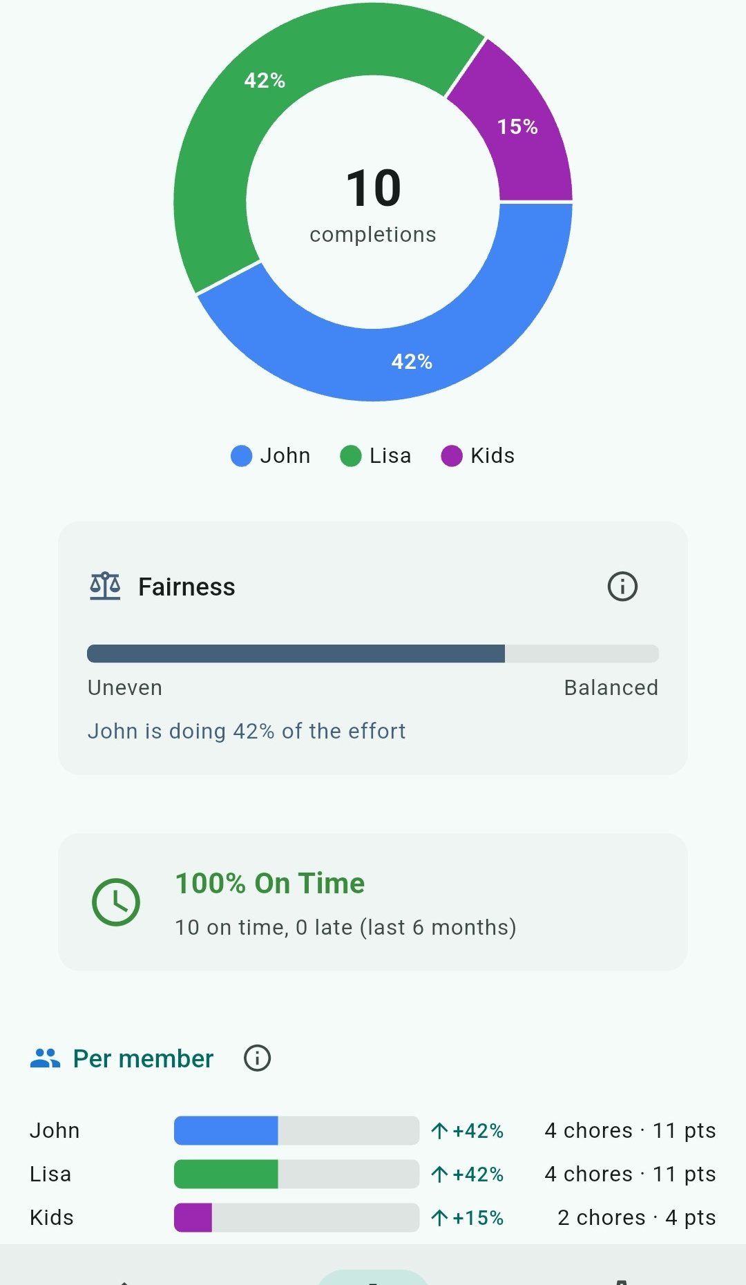 Duety Fairness Meter showing contribution breakdown with donut chart