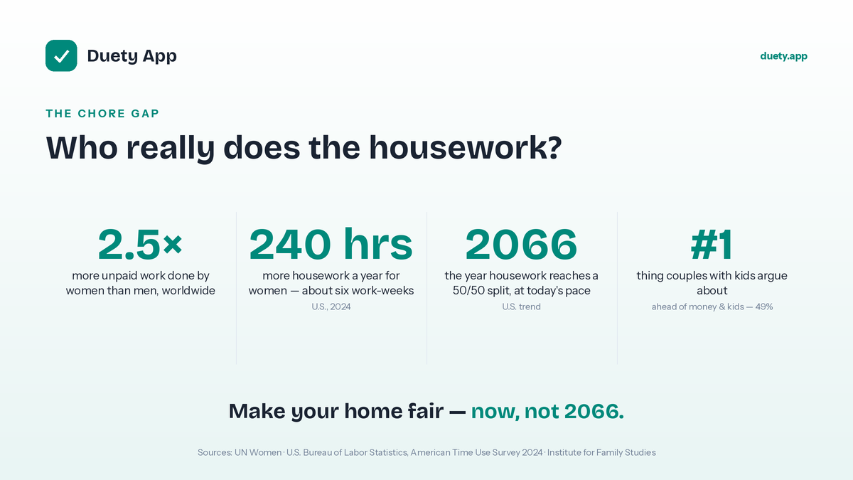 Chore gap infographic titled "Who really does the housework?" with four statistics on unpaid work, extra housework hours, a 50/50 split timeline, and chore arguments.
